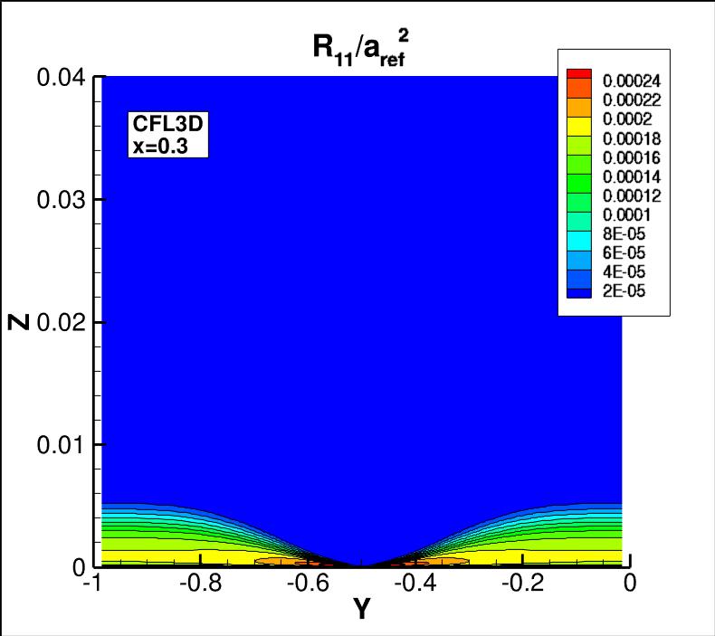 R11 contours for CFL3D at x=0.3