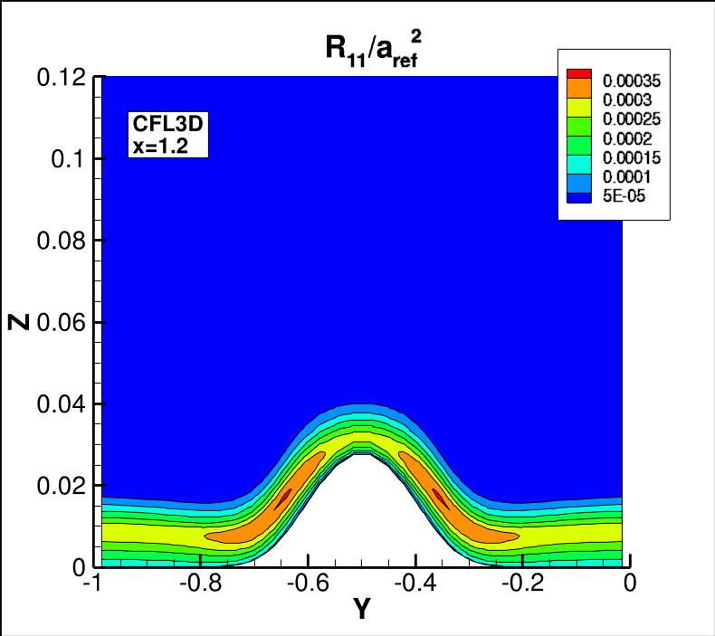 R11 contours for CFL3D at x=1.2