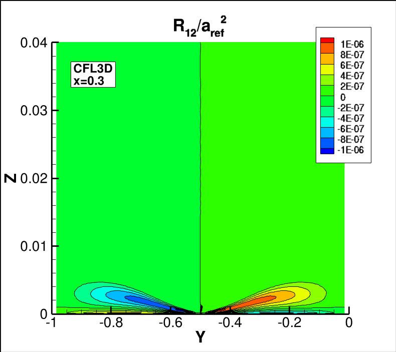 R12 contours for CFL3D at x=0.3