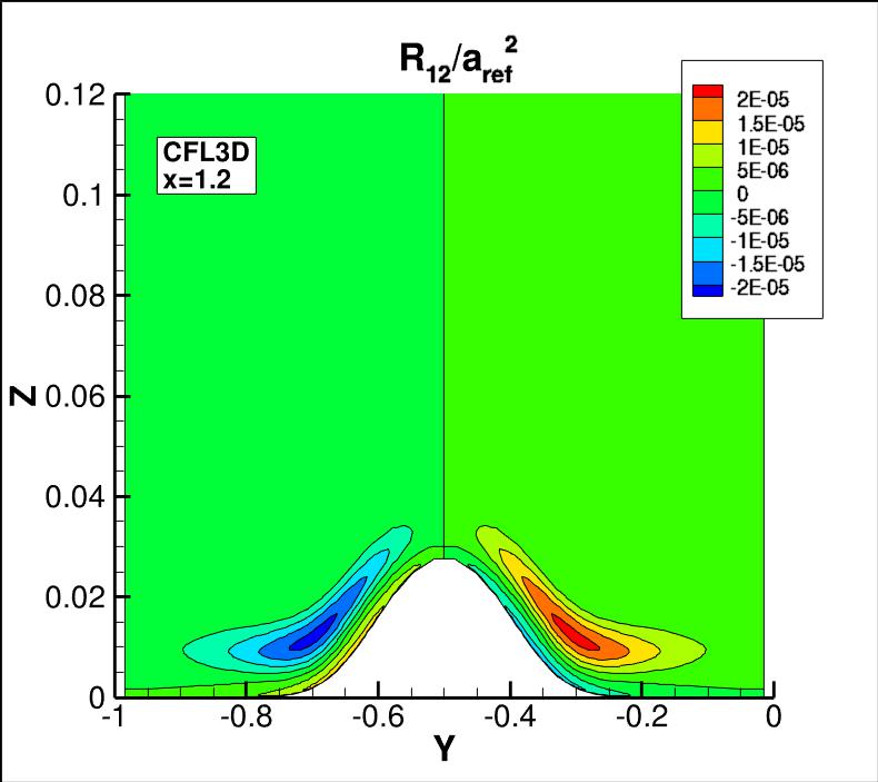 R12 contours for CFL3D at x=1.2