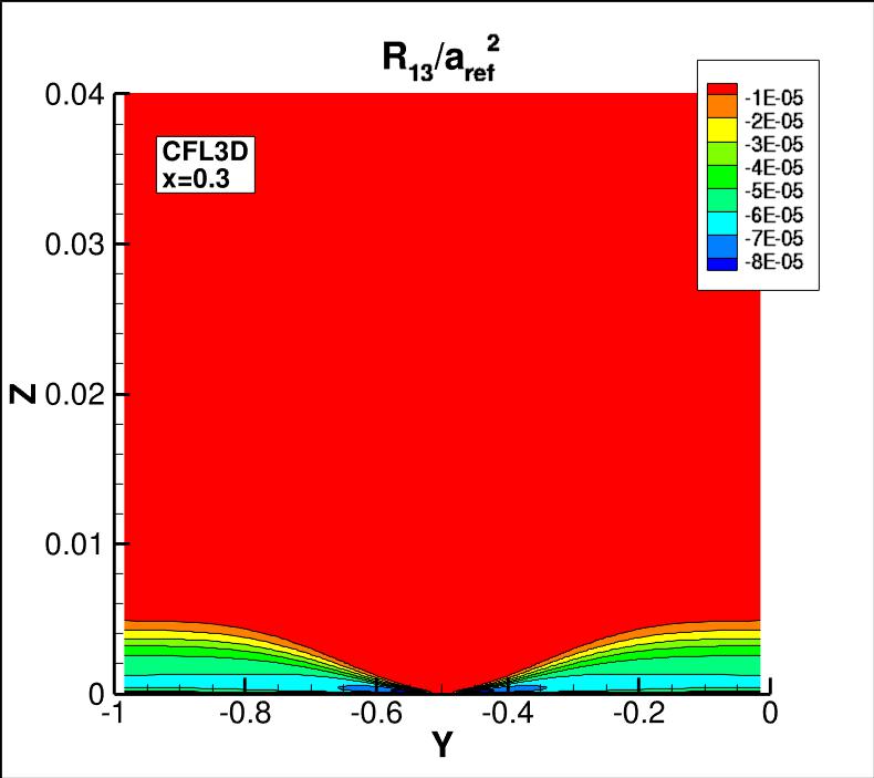 R13 contours for CFL3D at x=0.3