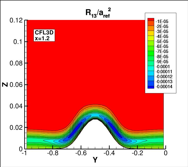 R13 contours for CFL3D at x=1.2