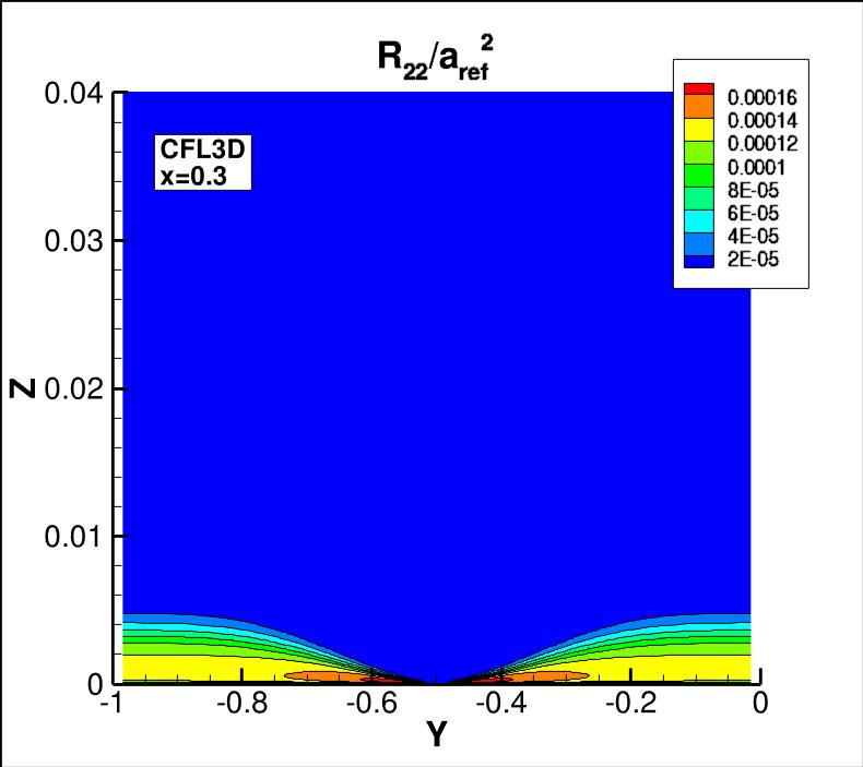 R22 contours for CFL3D at x=0.3