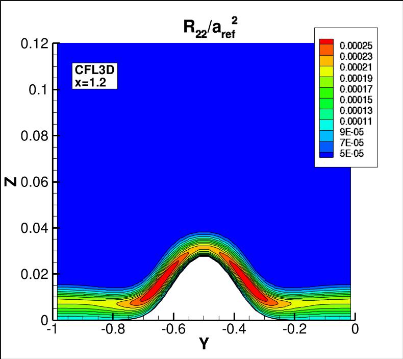 R22 contours for CFL3D at x=1.2
