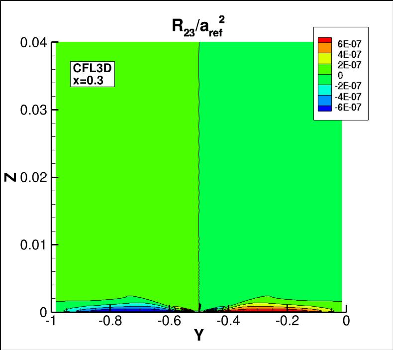 R23 contours for CFL3D at x=0.3