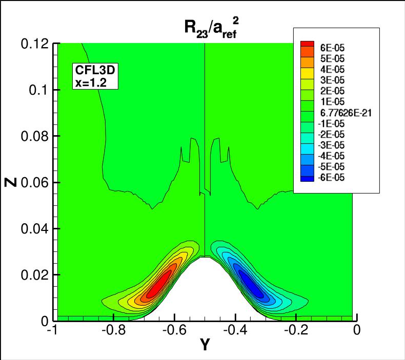 R23 contours for CFL3D at x=1.2