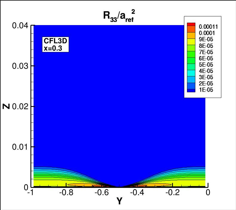 R33 contours for CFL3D at x=0.3