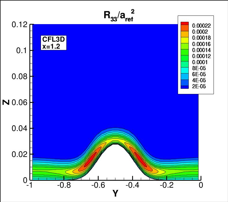 R33 contours for CFL3D at x=1.2