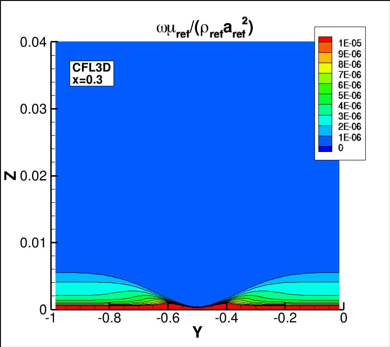 omega contours for CFL3D at x=0.3