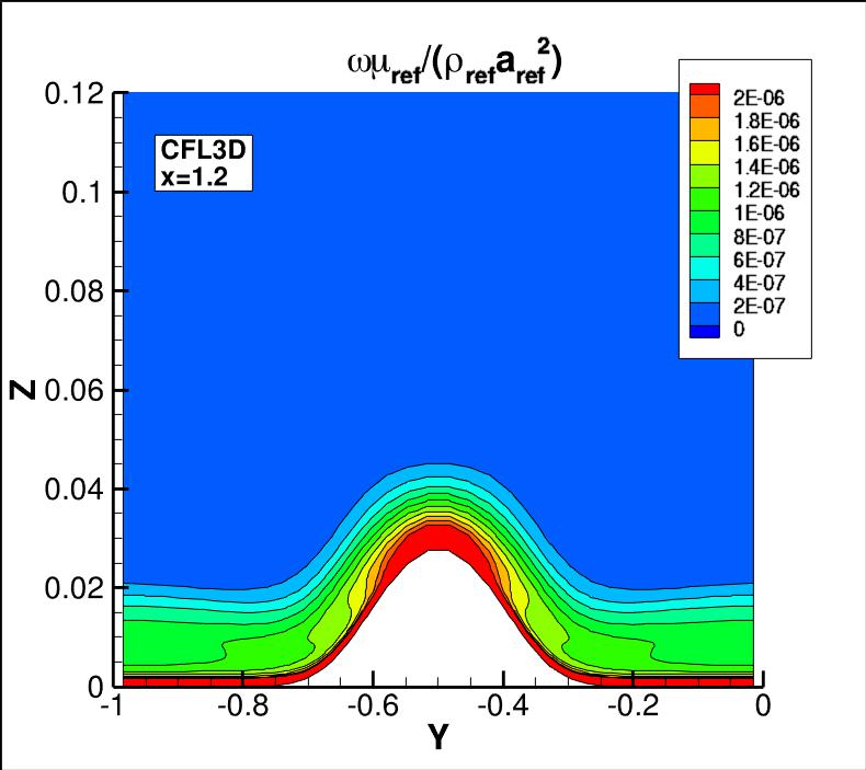 omega contours for CFL3D at x=1.2