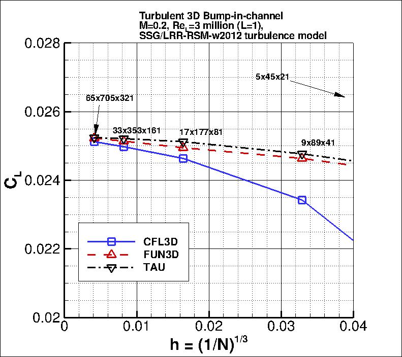 convergence of 3D bump lift
    coefficient vs h