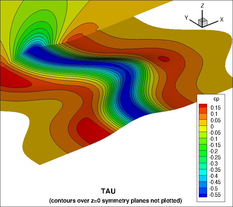 pressure coefficient over the bump using TAU