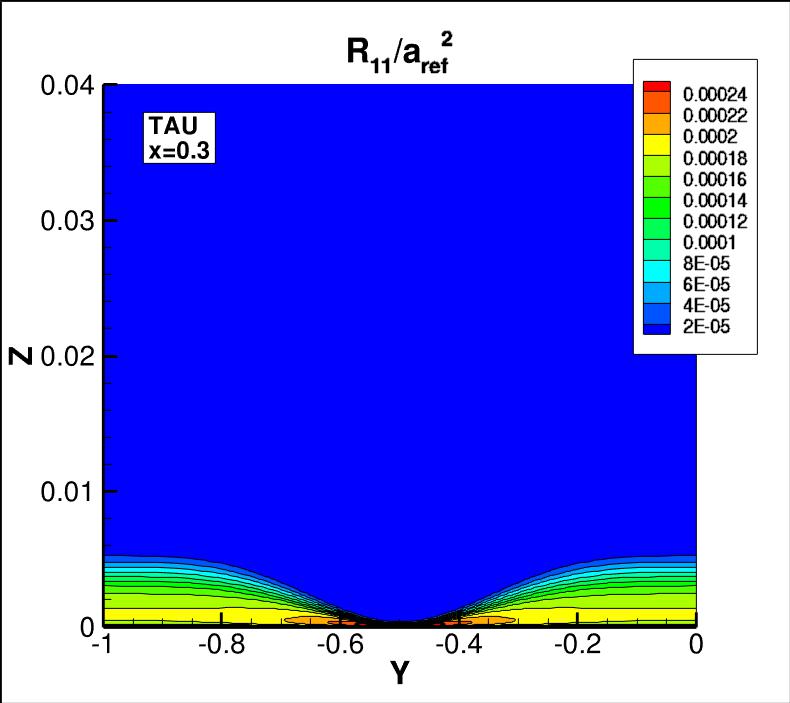 R11 contours for TAU at x=0.3