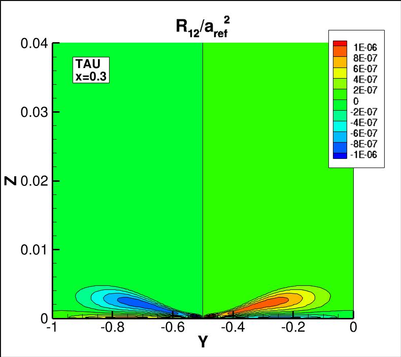 R12 contours for TAU at x=0.3