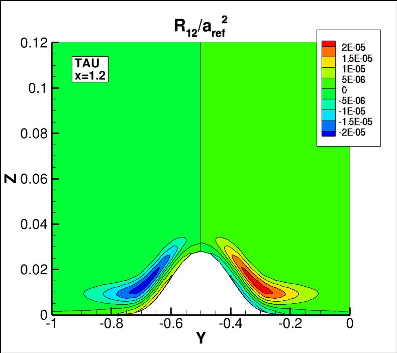 R12 contours for TAU at x=1.2