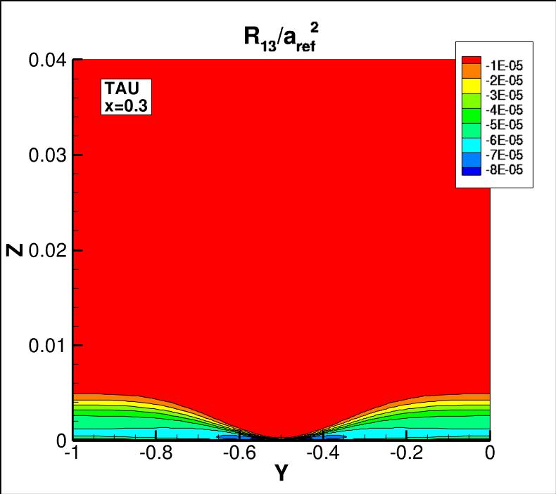 R13 contours for TAU at x=0.3