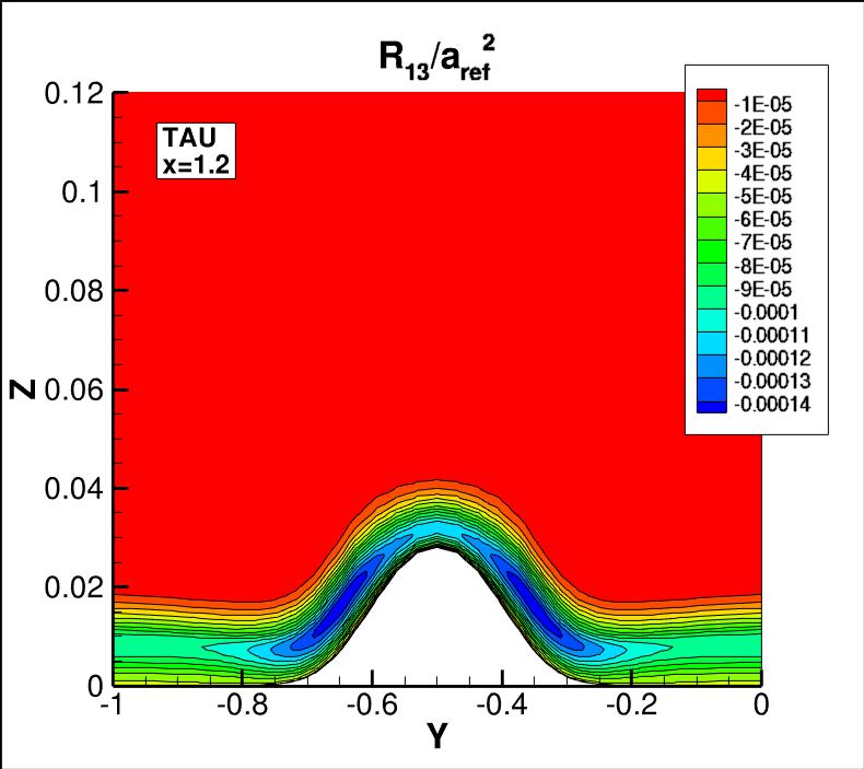 R13 contours for TAU at x=1.2