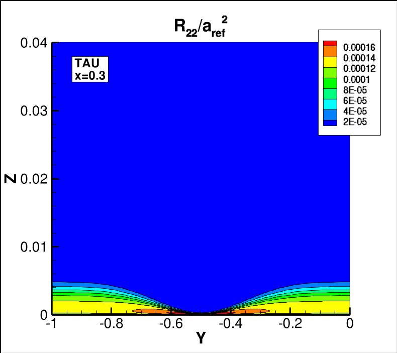 R22 contours for TAU at x=0.3