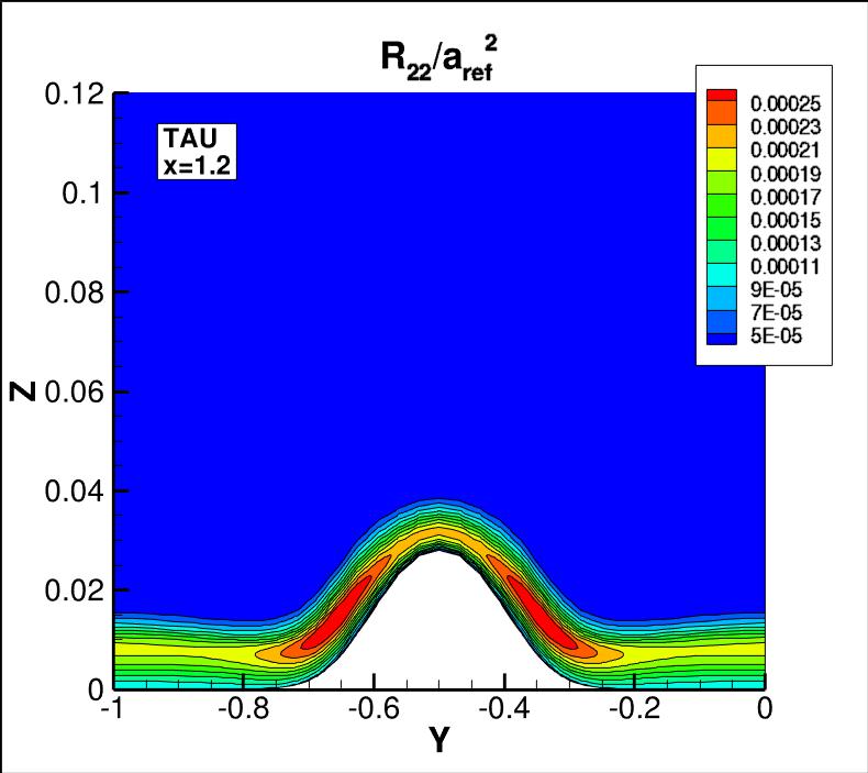 R22 contours for TAU at x=1.2