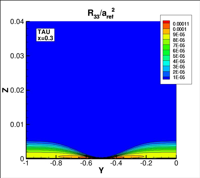 R33 contours for TAU at x=0.3