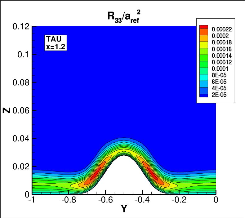 R33 contours for TAU at x=1.2
