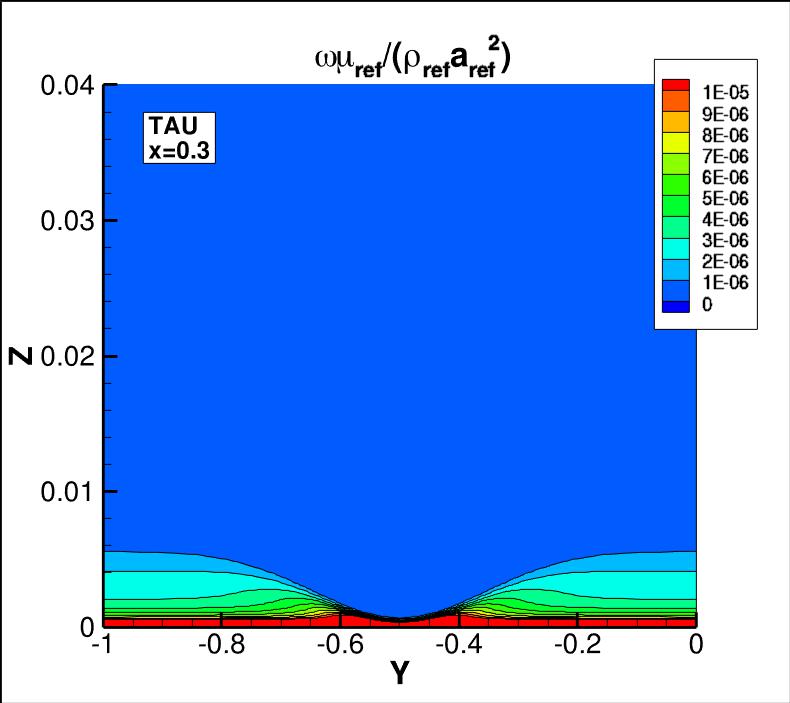 omega contours for TAU at x=0.3