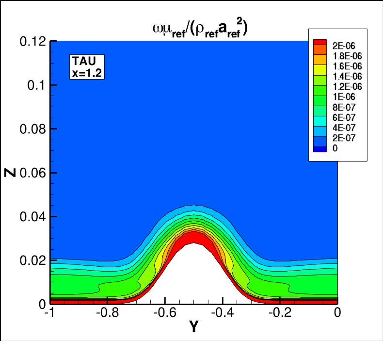 omega contours for TAU at x=1.2