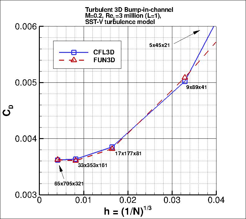 convergence of 3D bump drag
    coefficient vs h