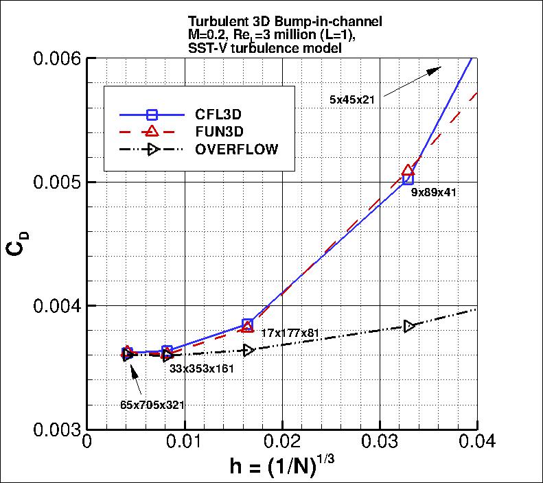 convergence of 3D bump drag
    coefficient vs h, incl OVERFLOW results