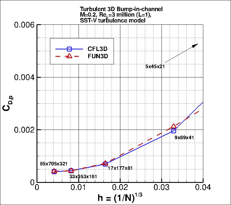 convergence of 3D bump pressure drag
    coefficient vs h