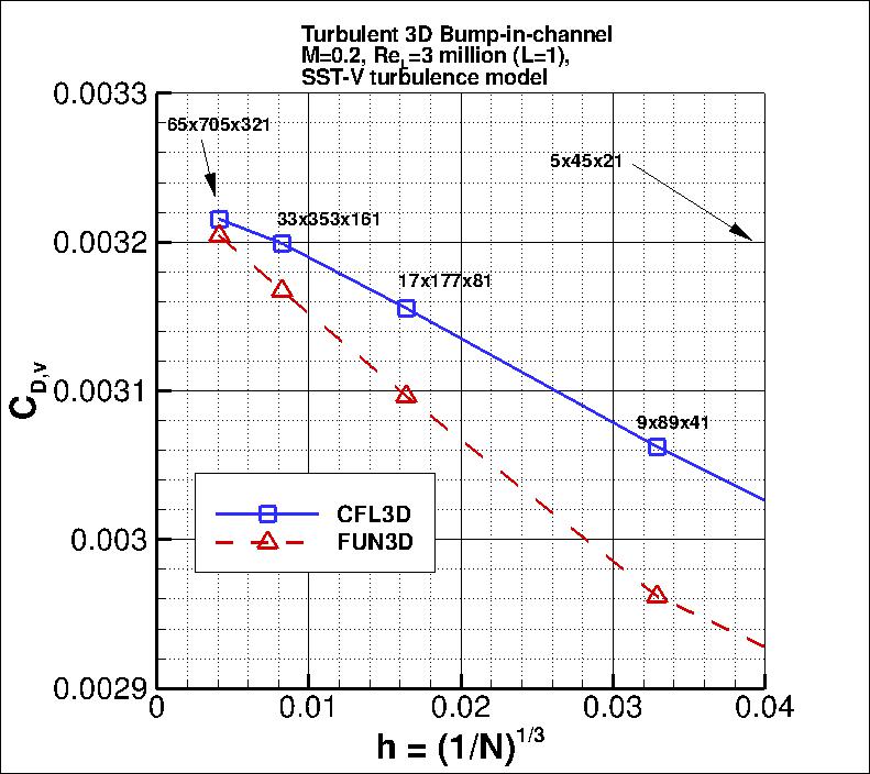 convergence of 3D bump viscous drag
    coefficient vs h
