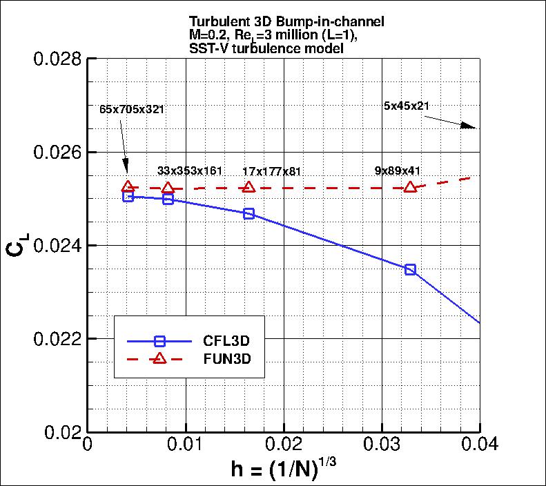 convergence of 3D bump lift
    coefficient vs h