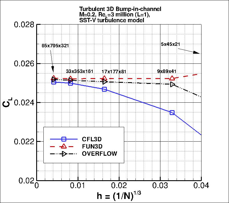 convergence of 3D bump lift
    coefficient vs h, incl OVERFLOW results