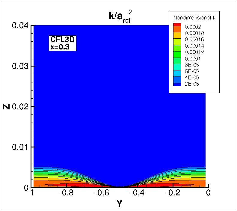 k contours for CFL3D at x=0.3