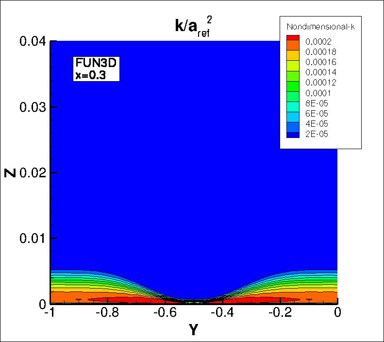 k contours for FUN3D at x=0.3
