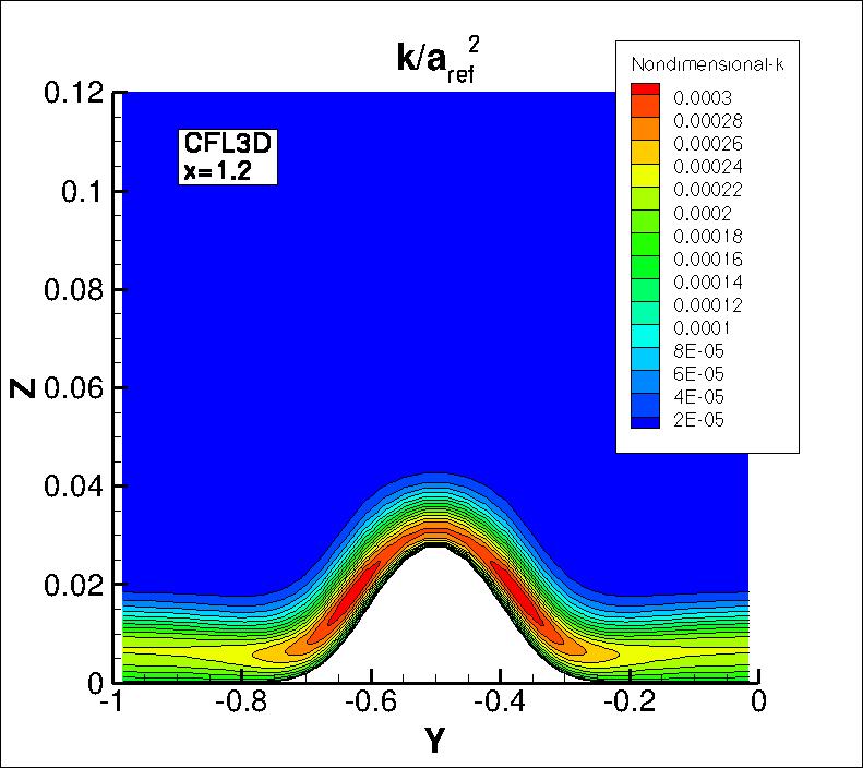 k contours
for CFL3D at x=1.2
