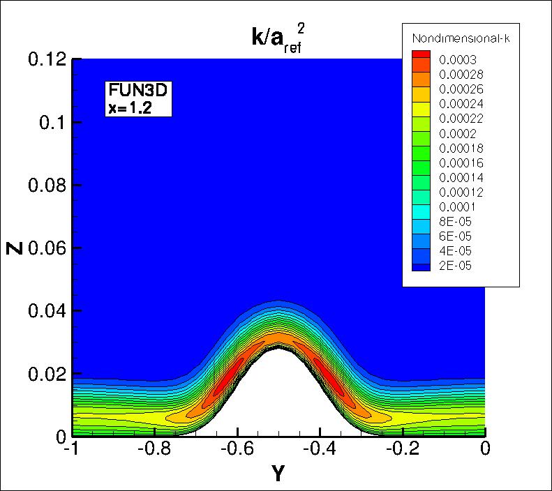 k contours
for FUN3D at x=1.2