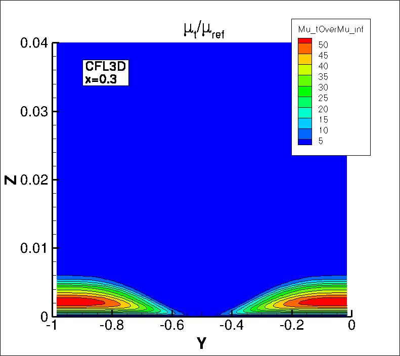 eddy viscosity contours for CFL3D at x=0.3