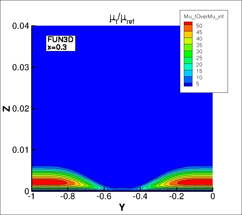 eddy viscosity contours for FUN3D at x=0.3
