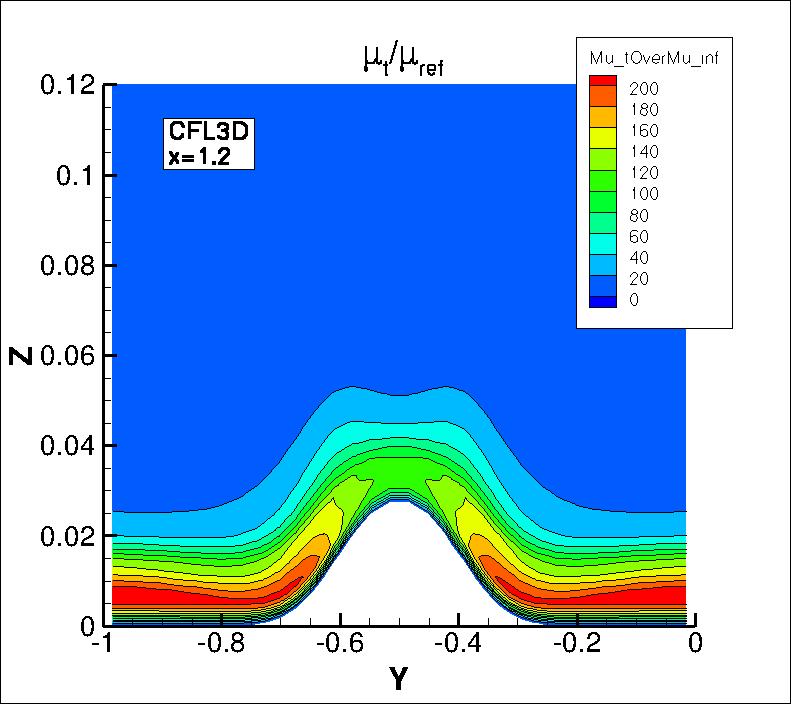 eddy viscosity contours
for CFL3D at x=1.2