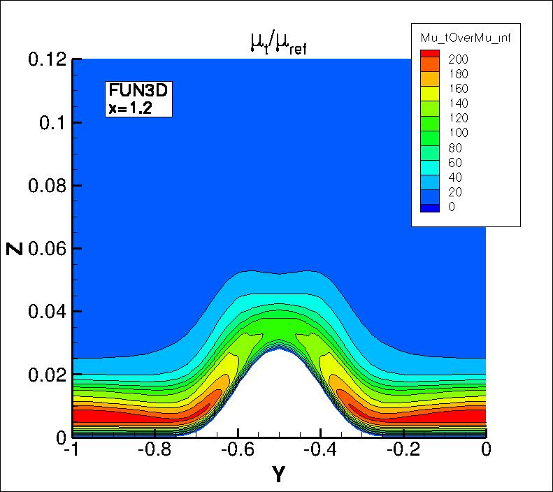 eddy viscosity contours
for FUN3D at x=1.2