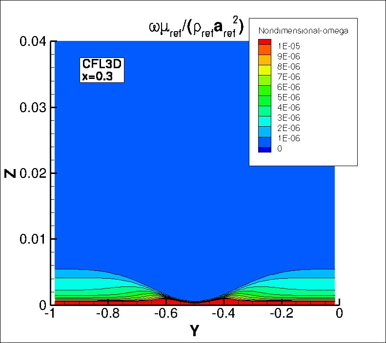 omega contours for CFL3D at
x=0.3