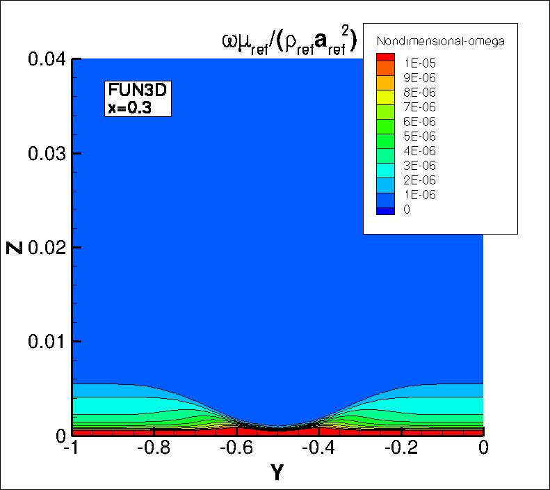 omega contours for FUN3D at
x=0.3