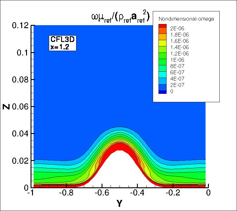 omega contours
for CFL3D at x=1.2