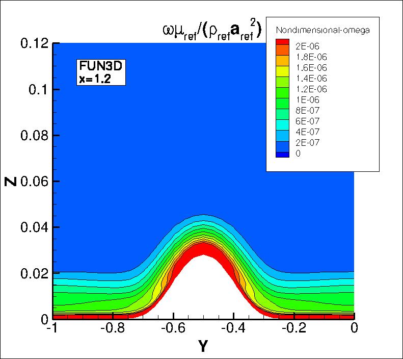 omega contours
for FUN3D at x=1.2