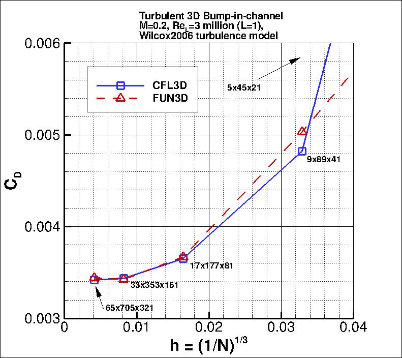 convergence of 3D bump drag
    coefficient vs h