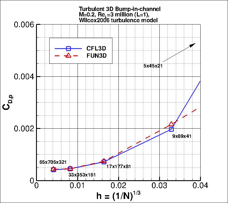 convergence of 3D bump pressure drag
    coefficient vs h