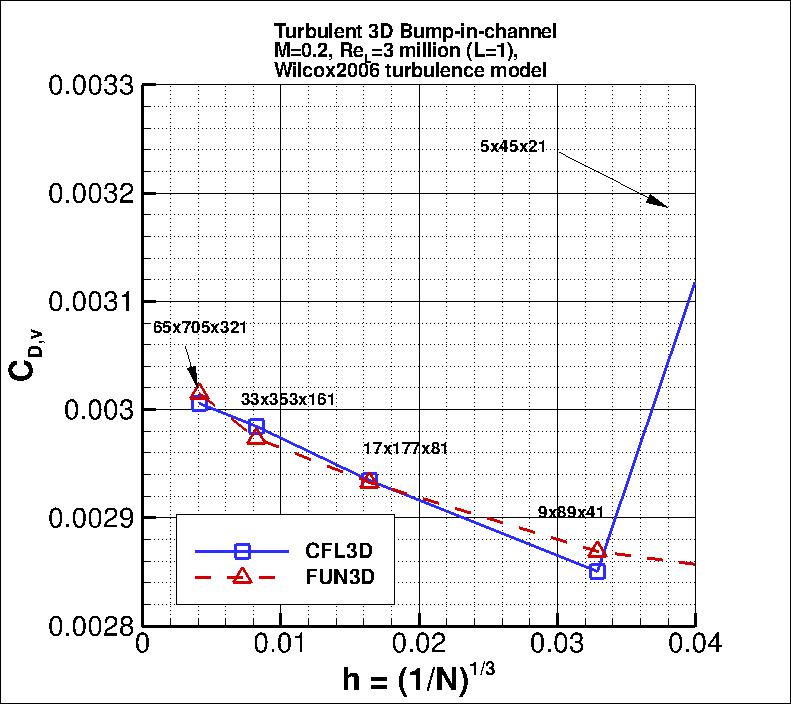 convergence of 3D bump viscous drag
    coefficient vs h