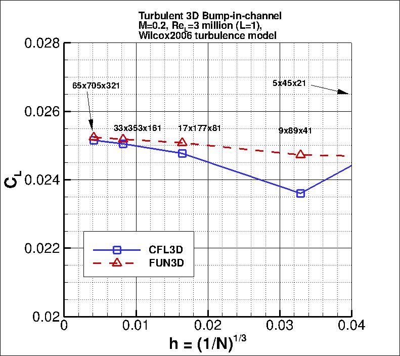 convergence of 3D bump lift
    coefficient vs h