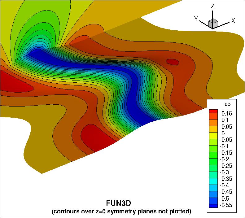 pressure coefficient over the bump using FUN3D